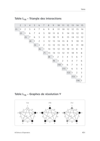 Tables
451
© Éditions d’Organisation
Table L16 – Triangle des interactions
Table L16 – Graphes de résolution V
2 3 4 5 6 7 8 9 10 11 12 13 14 15
(1) 3 2 5 4 7 6 9 8 11 10 13 12 15 14
(2) 1 6 7 4 5 10 11 8 9 14 15 12 13
(3) 7 6 5 4 11 10 9 8 15 14 13 12
(4) 1 2 3 12 13 14 15 8 9 10 11
(5) 3 2 13 12 15 14 9 8 11 10
(6) 1 14 15 12 13 10 11 8 9
(7) 15 14 13 12 11 10 9 8
(8) 1 2 3 4 5 6 7
(9) 3 2 5 4 7 6
(10) 1 6 7 4 5
(11) 7 6 5 4
(12) 1 2 3
(13) 3 2
(14) 1
1
4 8 12 8 12
4
4
12 8
1 9
9
13
3
2 15 7 11
10 6
14 14
10
11 11 15
2 10
14
3 3
5
6 6 2
7 15 7
5 1
13 13
9 5
(1a) (1b) (1c)
 