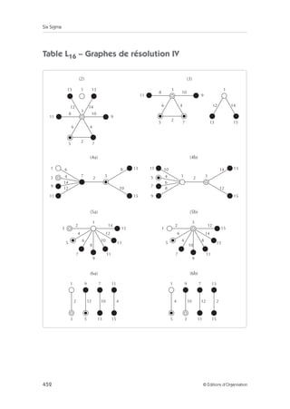 Six Sigma
452 © Éditions d’Organisation
Table L16 – Graphes de résolution IV
15
11
1
3
9
11
1
9
15
3
5 13
11
1 9 7 11
3 5 13 15
2 12 10 4
1 9 7 13
5 3 11 15
4 10 12 2
7
8
14
2
4 12
10
6
3
9
15
1
5 13
11
7
10
12
2
6 14
8
4
6
4
14
12
8
10
13
15
9
1 13
6 4
12
8 10
3
14
5
2
2
7
7 5
11
5
7
9
10
4
6
8
14
12
13
15
2
1 3
11 9
6 4
8 10
3
5
2
7
12 14
1
13 15
(2) (3)
(4a) (4b)
(5a) (5b)
(6a) (6b)
 