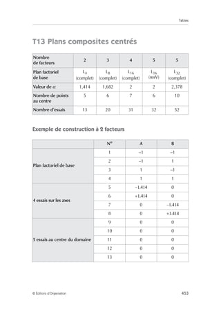 Tables
453
© Éditions d’Organisation
T13 Plans composites centrés
Exemple de construction à 2 facteurs
Nombre
de facteurs
2 3 4 5 5
Plan factoriel
de base
L4
(complet)
L8
(complet)
L16
(complet)
L16
(resV)
L32
(complet)
Valeur de α 1,414 1,682 2 2 2,378
Nombre de points
au centre
5 6 7 6 10
Nombre d’essais 13 20 31 32 52
No
A B
Plan factoriel de base
1 –1 –1
2 –1 1
3 1 –1
4 1 1
4 essais sur les axes
5 –1.414 0
6 +1.414 0
7 0 –1.414
8 0 +1.414
5 essais au centre du domaine
9 0 0
10 0 0
11 0 0
12 0 0
13 0 0
 