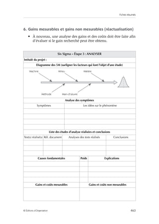 Fiches résumés
463
© Éditions d’Organisation
6. Gains mesurables et gains non mesurables (réactualisation)
• À nouveau, une analyse des gains et des coûts doit être faite afin
d’évaluer si le gain recherché peut être obtenu.
Six Sigma – Étape 3 : ANALYSER
Intitulé du projet :
Diagramme des 5M (surligner les facteurs qui font l’objet d’une étude)
Analyse des symptômes
Symptômes Les idées sur le phénomène
Liste des études d’analyse réalisées et conclusions
Test(s) réalisé(s) Réf. document Analyses des tests réalisés Conclusions
Causes fondamentales Poids Explications
Gains et coûts mesurables Gains et coûts non mesurables
Machine Milieu
Méthode Main-d'œuvre
Matière
 