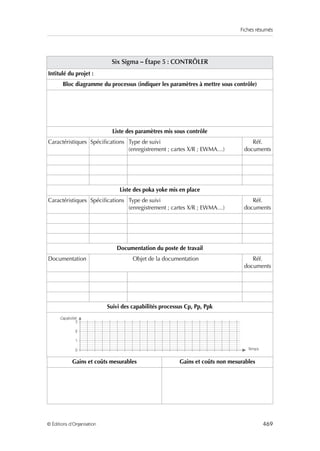 Fiches résumés
469
© Éditions d’Organisation
Six Sigma – Étape 5 : CONTRÔLER
Intitulé du projet :
Bloc diagramme du processus (indiquer les paramètres à mettre sous contrôle)
Liste des paramètres mis sous contrôle
Caractéristiques Spécifications Type de suivi
(enregistrement ; cartes X/R ; EWMA…)
Réf.
documents
Liste des poka yoke mis en place
Caractéristiques Spécifications Type de suivi
(enregistrement ; cartes X/R ; EWMA…)
Réf.
documents
Documentation du poste de travail
Documentation Objet de la documentation Réf.
documents
Suivi des capabilités processus Cp, Pp, Ppk
Gains et coûts mesurables Gains et coûts non mesurables
Capabilité
Temps
0
1
2
3
 