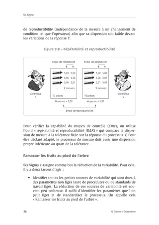 Six Sigma
36 © Éditions d’Organisation
de reproductibilité (indépendance de la mesure à un changement de
condition tel que l’opérateur) afin que sa dispersion soit faible devant
les variations de la réponse Y.
Figure 2.8 – Répétabilité et reproductibilité
Pour vérifier la capabilité du moyen de contrôle (Cmc), on utilise
l’outil « répétabilité et reproductibilité (R&R) » qui compare la disper-
sion de mesure à la tolérance fixée sur la réponse du processus Y. Pour
être déclaré adapté, le processus de mesure doit avoir une dispersion
propre inférieure au quart de la tolérance.
Ramasser les fruits au pied de l’arbre
Six Sigma s’assigne comme but la réduction de la variabilité. Pour cela,
il y a deux façons d’agir :
• Identifier toutes les petites sources de variabilité qui sont dues à
des paramètres non figés faute de procédures ou de standards de
travail figés. La réduction de ces sources de variabilité est sou-
vent peu coûteuse, il suffit d’identifier les paramètres que l’on
peut figer et de standardiser le processus. On appelle cela
« Ramasser les fruits au pied de l’arbre ».
5,01
5,05
5,00
2 mesures
Contrôleur
1
Contrôleur
2
Moyenne = 5,02 Moyenne = 5,01
10 pièces 10 pièces
… … 2 mesures
Erreur de reproductibilité
Erreur de répétabilité Erreur de répétabilité
5,03
5,06
5,01
5,02
5,06
5,01
5,01
5,07
5,01
 