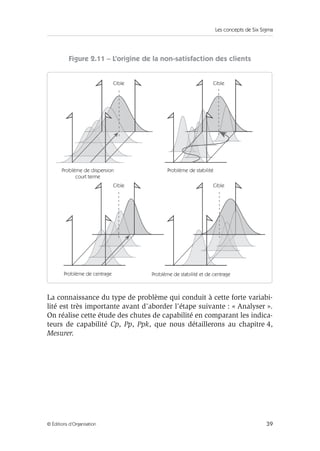 Les concepts de Six Sigma
39
© Éditions d’Organisation
Figure 2.11 – L’origine de la non-satisfaction des clients
La connaissance du type de problème qui conduit à cette forte variabi-
lité est très importante avant d’aborder l’étape suivante : « Analyser ».
On réalise cette étude des chutes de capabilité en comparant les indica-
teurs de capabilité Cp, Pp, Ppk, que nous détaillerons au chapitre 4,
Mesurer.
Cible Cible
Cible Cible
Problème de dispersion
court terme
Problème de stabilité
Problème de centrage Problème de stabilité et de centrage
 
