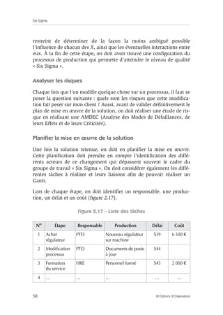 Six Sigma
50 © Éditions d’Organisation
restreint de déterminer de la façon la moins ambiguë possible
l’influence de chacun des X, ainsi que les éventuelles interactions entre
eux. À la fin de cette étape, on doit avoir trouvé une configuration du
processus de production qui permette d’atteindre le niveau de qualité
« Six Sigma ».
Analyser les risques
Chaque fois que l’on modifie quelque chose sur un processus, il faut se
poser la question suivante : quels sont les risques que cette modifica-
tion fait peser sur mon client ? Aussi, avant de valider définitivement le
plan de mise en œuvre de la solution, on doit réaliser une étude de ris-
que en réalisant une AMDEC (Analyse des Modes de Défaillances, de
leurs Effets et de leurs Criticités).
Planifier la mise en œuvre de la solution
Une fois la solution retenue, on doit en planifier la mise en œuvre.
Cette planification doit prendre en compte l’identification des diffé-
rents acteurs de ce changement qui dépassent souvent le cadre du
groupe de travail « Six Sigma ». On doit considérer également les diffé-
rentes tâches à réaliser et leurs liaisons afin de pouvoir réaliser un
Gantt.
Lors de chaque étape, on doit identifier un responsable, une produc-
tion, un délai et un coût (figure 2.17).
Figure 2.17 – Liste des tâches
No
Étape Responsable Production Délai Coût
1 Achat
régulateur
PTO Nouveau régulateur
sur machine
S39 6 500 €
2 Modification
processus
PTO Documents de poste
à jour
S44
3 Formation
du service
HRE Personnel formé S45 2 000 €
4 … … … … …
 