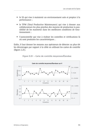 Les concepts de Six Sigma
55
© Éditions d’Organisation
• le 5S qui vise à maintenir un environnement sain et propice à la
performance ;
• le TPM (Total Productive Maintenance) qui vise à donner aux
collaborateurs les plus proches des moyens de production la pos-
sibilité de les maintenir dans les meilleures conditions de fonc-
tionnement ;
• l’autocontrôle qui vise à réaliser les contrôles et vérifications là
où sont produites les caractéristiques…
Enfin, il faut donner les moyens aux opérateurs de détecter au plus tôt
les décentrages par rapport à la cible en utilisant les cartes de contrôle
(figure 2.21).
Figure 2.21 – Carte de contrôle Moyennes/Étendue
Carte de contrôle Moyennes/Étendues sur X
26,0
Moyennes
Étendues
X = 25,25
UCL = 25,8636
LCL = 24,6364
UCL = 1,54403
R = 0,599800
LCL = 0
Échantillon
2 4 6 8 10 12 16
14 18 20 22 24
2 4 6 8 10 12 16
14 18 20 22 24
Échantillon
25,0
24,5
25,5
1,6
0,8
0,4
0,0
1,2
 