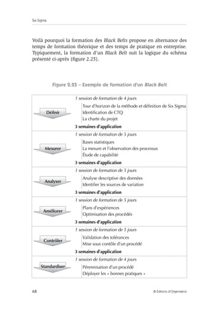 Six Sigma
68 © Éditions d’Organisation
Voilà pourquoi la formation des Black Belts propose en alternance des
temps de formation théorique et des temps de pratique en entreprise.
Typiquement, la formation d’un Black Belt suit la logique du schéma
présenté ci-après (figure 2.25).
Figure 2.25 – Exemple de formation d’un Black Belt
Définir
1 session de formation de 4 jours
Tour d’horizon de la méthode et définition de Six Sigma
Identification de CTQ
La charte du projet
3 semaines d’application
Mesurer
1 session de formation de 5 jours
Bases statistiques
La mesure et l’observation des processus
Étude de capabilité
3 semaines d’application
Analyser
1 session de formation de 5 jours
Analyse descriptive des données
Identifier les sources de variation
3 semaines d’application
Améliorer
1 session de formation de 5 jours
Plans d’expériences
Optimisation des procédés
3 semaines d’application
Contrôler
1 session de formation de 5 jours
Validation des tolérances
Mise sous contôle d’un procédé
3 semaines d’application
Standardiser
1 session de formation de 4 jours
Pérennisation d’un procédé
Déployer les « bonnes pratiques »
 