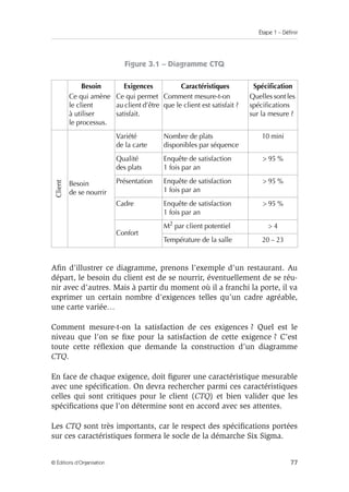Étape 1 – Définir
77
© Éditions d’Organisation
Figure 3.1 – Diagramme CTQ
Afin d’illustrer ce diagramme, prenons l’exemple d’un restaurant. Au
départ, le besoin du client est de se nourrir, éventuellement de se réu-
nir avec d’autres. Mais à partir du moment où il a franchi la porte, il va
exprimer un certain nombre d’exigences telles qu’un cadre agréable,
une carte variée…
Comment mesure-t-on la satisfaction de ces exigences ? Quel est le
niveau que l’on se fixe pour la satisfaction de cette exigence ? C’est
toute cette réflexion que demande la construction d’un diagramme
CTQ.
En face de chaque exigence, doit figurer une caractéristique mesurable
avec une spécification. On devra rechercher parmi ces caractéristiques
celles qui sont critiques pour le client (CTQ) et bien valider que les
spécifications que l’on détermine sont en accord avec ses attentes.
Les CTQ sont très importants, car le respect des spécifications portées
sur ces caractéristiques formera le socle de la démarche Six Sigma.
Besoin
Ce qui amène
le client
à utiliser
le processus.
Exigences
Ce qui permet
au client d’être
satisfait.
Caractéristiques
Comment mesure-t-on
que le client est satisfait ?
Spécification
Quelles sont les
spécifications
sur la mesure ?
Client
Besoin
de se nourrir
Variété
de la carte
Nombre de plats
disponibles par séquence
10 mini
Qualité
des plats
Enquête de satisfaction
1 fois par an
> 95 %
Présentation Enquête de satisfaction
1 fois par an
> 95 %
Cadre Enquête de satisfaction
1 fois par an
> 95 %
Confort
M2
par client potentiel > 4
Température de la salle 20 – 23
 