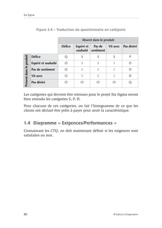 Six Sigma
80 © Éditions d’Organisation
Figure 3.4 – Traduction du questionnaire en catégorie
Les catégories qui devront être retenues pour le projet Six Sigma seront
bien entendu les catégories S, P, D.
Pour chacune de ces catégories, on fait l’histogramme de ce que les
clients ont déclaré être prêts à payer pour avoir la caractéristique.
1.4 Diagramme « Exigences/Performances »
Connaissant les CTQ, on doit maintenant définir si les exigences sont
satisfaites ou non.
Absent dans le produit
Délice Espéré et
souhaité
Pas de
sentiment
Vit avec Pas désiré
Présent
dans
le
produit
Délice Q S S S P
Espéré et souhaité O I I I D
Pas de sentiment O I I I D
Vit avec O I I I D
Pas désiré O O O O Q
 