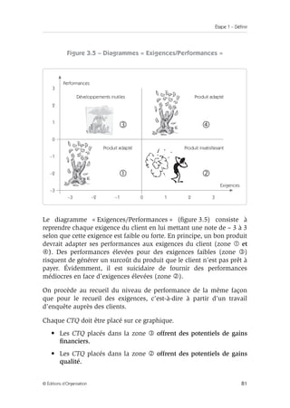 Étape 1 – Définir
81
© Éditions d’Organisation
Figure 3.5 – Diagrammes « Exigences/Performances »
Le diagramme « Exigences/Performances » (figure 3.5) consiste à
reprendre chaque exigence du client en lui mettant une note de – 3 à 3
selon que cette exigence est faible ou forte. En principe, un bon produit
devrait adapter ses performances aux exigences du client (zone  et
). Des performances élevées pour des exigences faibles (zone )
risquent de générer un surcoût du produit que le client n’est pas prêt à
payer. Évidemment, il est suicidaire de fournir des performances
médiocres en face d’exigences élevées (zone ).
On procède au recueil du niveau de performance de la même façon
que pour le recueil des exigences, c’est-à-dire à partir d’un travail
d’enquête auprès des clients.
Chaque CTQ doit être placé sur ce graphique.
• Les CTQ placés dans la zone  offrent des potentiels de gains
financiers.
• Les CTQ placés dans la zone  offrent des potentiels de gains
qualité.
Développements inutiles
Performances
Exigences
Produit adapté
0
0
1
1
2
2
3
3
–1
–1
–2
–2
–3
–3
Produit adapté
Produit insatisfaisant


 
 