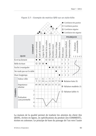 Étape 1 – Définir
83
© Éditions d’Organisation
Figure 3.7 – Exemple de matrice QFD sur un stylo-bille
La maison de la qualité permet de traduire les attentes du client (les
QUOI), écrites en lignes, en spécifications du produit (les COMMENT),
écrites en colonnes. Le principe de base du passage de l’un vers l’autre
 Corrélation très positive



  Corrélation positive
Corrélation négative
    


 Corrélation très négative
COMMENT
Effort
axial
minimal
Coeff.
de
frottement
Largeur
du
trait
Densité
de
la
couleur
Longueur
du
stylo
Diamètre
moyen
Inclinaison
critique
Distance
d’écriture
POURQUOI
Poids
moyen
Importance
étudiant
Importance
entreprise
Évaluation
concurrentielle
QUOI 1 2 3 4 5
Écrit facilement      5 5 5
Belle écriture    4 5 3
Facile à manipuler    2 1 3
Ne roule pas sur la table  1 1 1
Dure longtemps  3 3 3
COMBIEN
Valeur cible 0,3
N

0,1
0,2
mm

conc
15
cm
8
mm

15°
2
km  Relation forte (9)
Relation modérée (3)
 Relation faible (1)
Importance
absolue
49 49 12 49 23 11 11 23
Évaluation
concurrentielle
1
2
3
4
5




 
