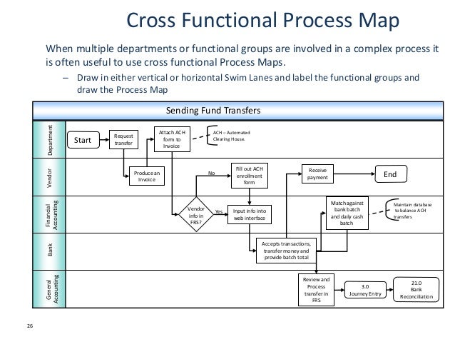 Critical to Quality (CTQ) Trees - From MindTools.com