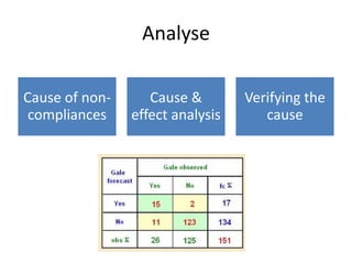 Analyse

Cause of non-      Cause &        Verifying the
 compliances    effect analysis      cause
 