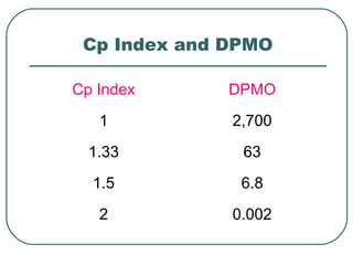 Normal Cmpo Six sigma & TQM | PPT