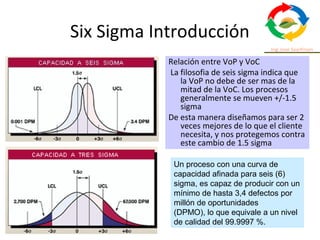 Six Sigma Introducción
Un proceso con una curva de
capacidad afinada para seis (6)
sigma, es capaz de producir con un
mínimo de hasta 3,4 defectos por
millón de oportunidades
(DPMO), lo que equivale a un nivel
de calidad del 99.9997 %.
Relación entre VoP y VoC
La filosofia de seis sigma indica que
la VoP no debe de ser mas de la
mitad de la VoC. Los procesos
generalmente se mueven +/-1.5
sigma
De esta manera diseñamos para ser 2
veces mejores de lo que el cliente
necesita, y nos protegemos contra
este cambio de 1.5 sigma
 
