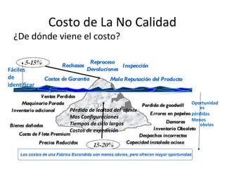 Costo de La No Calidad
¿De dónde viene el costo?
Pérdida de lealtad del cliente
Mas Configuraciones
Tiempos de ciclo largos
Costos de expedición
Fáciles
de
identificar
Oportunidad
es
pérdidas
Menos
obvios
 