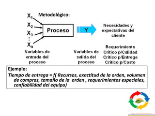 Ejemplo:
Tiempo de entrega = f( Recursos, exactitud de la orden, volumen
de compras, tamaño de la orden , requerimientos especiales,
confiabilidad del equipo)
Metodológico:
 