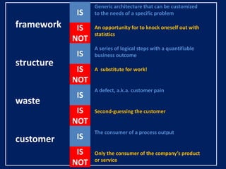 Generic architecture that can be customized
            IS    to the needs of a specific problem

framework    IS   An opportunity for to knock oneself out with
                  statistics
            NOT
                  A series of logical steps with a quantifiable
            IS    business outcome
structure
             IS   A substitute for work!
            NOT
                  A defect, a.k.a. customer pain
            IS
waste
             IS   Second-guessing the customer
            NOT
                  The consumer of a process output
customer    IS
             IS   Only the consumer of the company’s product
                  or service
            NOT
 