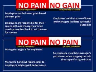 NO PAIN NO GAIN
          Culture of Empowerment           Six-Sigma likely to succeed

Employees set their own goals based
on team goals
                                      Employees are the source of ideas
Employees are responsible for their   and managers facilitate successful
career path and managers provide                              outcomes
development feedback to set them up
for success



           NO PAIN NO PAIN
          Culture of Dependency                Six-Sigma likely to fail
Managers set goals for employees
                                      An employee must take manager’s
                                      permission when stepping outside
                                            the scope of assigned tasks
Managers hand out report-cards to
employees judging past performance
 