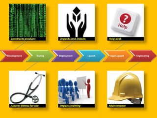 Constructs products             Unpacks and installs            Help-desk




Development             Testing   Deployment             Launch    App Support   Engineering




  Assures fitness for use         Imparts training                Maintenance
 
