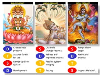 BUILD PRODUCT           SUSTAIN PRODUCT          RETIRE PRODUCT




      Creates new             Channels                Ramps-down
D     products          S     change-requests    S    usage
      Assures fitness         Refines and             Retires old
T     for use           D     improves product   D    product
      Ramps-up users          Assures system
S     quickly           T     integrity          T
D     Development       T     Testing            S    Support Helpdesk
 
