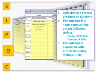 S
    1. Each step in a process
       produces an outcome
I   2. The outcome is a
       noun, representing
       output delivered,
       such as:
P        • Product Definition
         • Forecast of Sales
    3. The outcome is
       associated with
O      Critical to Quality
       metrics (CTQs)


C
 