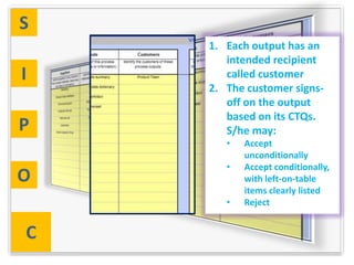 S
    1. Each output has an
       intended recipient
I      called customer
    2. The customer signs-
       off on the output
       based on its CTQs.
P      S/he may:
       •   Accept
           unconditionally
       •   Accept conditionally,
O          with left-on-table
           items clearly listed
       •   Reject


C
 