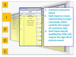 S
    1. A process consumes
       inputs
    2. Each input is a noun,
I      representing an input
       consumed, which
       could be the output
       of a previous step
P   3. Each input may be
       qualified by CTQs and
       require the sign-off of
O      process owner



C
 