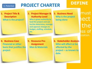 DEFINE
  3. Potential    PROJECT CHARTER
1. Project Title &       2. Project Manager &                        Effort
                                                        3. Business Need          must
                                                                    connect
   Description              Authority Level               Why is the project
  What is the project?    Who is given authority to       being done
                          lead the project and can
                          he/she determine, manage
                          and approve changes to
                          budget, staffing, schedule,
                                                                    with the
                          etc.                                      business of
                                                                     the organization.

4. Business Case          5. Resource Pre-              6. Stakeholder Analysis
  Financial or other         Assignment                   Who will affect or be
  basis that justifies the Men & Materials                affected by the
  project                                                 project – as known to
                                                          date.
 