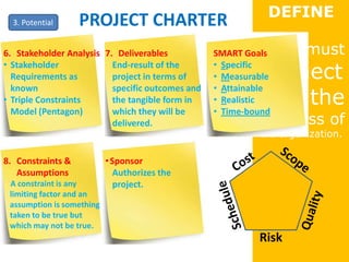 DEFINE
  3. Potential     PROJECT CHARTER
6. Stakeholder Analysis 7. Deliverables           SMART Goals Effort must
                                                           connect
• Stakeholder             End-result of the       • Specific
  Requirements as         project in terms of     • Measurable
                                                           with the
  known                   specific outcomes and
• Triple Constraints      the tangible form in
                                                  • Attainable
  Model (Pentagon)        which they will be      • Realistic
                          delivered.                       business of
                                                  • Time-bound
                                                              the organization.

8. Constraints &           • Sponsor
   Assumptions                Authorizes the
 A constraint is any          project.
 limiting factor and an
 assumption is something
 taken to be true but
 which may not be true.
                                                            Risk
 
