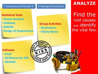 ANALYZE
 7. Enumeration of Potential ‘X’   8. Ranking & Prioritization


Statistical Tools                                                Find the
• Pareto Analysis                                                root causes
• Ishikawa
• ANOVA
                                    Group Activities
                                    • Brainstorm
                                                                 and   identify
• Design of Experiments             • Sticky-Notes               the vital few.




Software
• Excel
• QI Macros for SPC
• Minitab
 