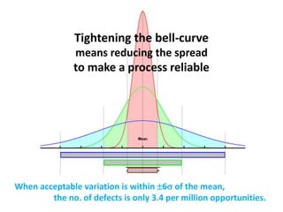 Tightening the bell-curve
               means reducing the spread
               to make a process reliable




When acceptable variation is within 6 of the mean,
        the no. of defects is only 3.4 per million opportunities.
 