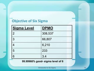 Objective of Six Sigma
Sigma Level

DPMO

2

308,537

3

66,807

4

6,210

5

233

6

3.4
99.99966% good- sigma level of 6
Introduction to Six Sigma

10

 