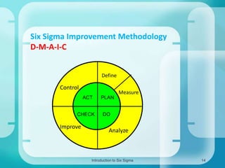 Six Sigma Improvement Methodology
D-M-A-I-C
Define

Control

Measure
ACT

CHECK

Improve

PLAN
DO

Analyze

Introduction to Six Sigma

14

 