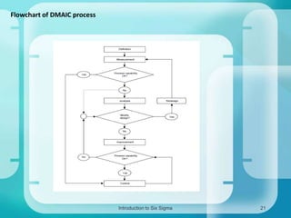 Flowchart of DMAIC process

Introduction to Six Sigma

21

 