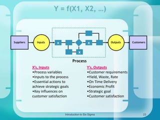 Y = f(X1, X2, …)

Suppliers

Inputs

x

x

Outputs

Customers

x
Process

X’s, Inputs
•Process variables
•Inputs to the process
•Essential actions to
achieve strategic goals
•Key influences on
customer satisfaction

Y’s, Outputs
•Customer requirements
•Yield, Waste, Rate
•On Time Delivery
•Economic Profit
•Strategic goal
•Customer satisfaction

Introduction to Six Sigma

23

 