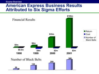 Course Overview
American Express Business Results
Attributed to Six Sigma Efforts
1998 1999 2000 2001
30
$0.5m
$0m
130
$4m
$6m
200
$35m
300
$2m
$100m
Return
Cost
$2m $2m
Number of
Black Belts
Financial Results
Number of Black Belts
 