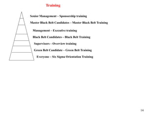 14
Training
Senior Management – Sponsorship training
Master Black Belt Candidates – Master Black Belt Training
Management – Executive training
Black Belt Candidates – Black Belt Training
Supervisors – Overview training
Green Belt Candidate – Green Belt Training
Everyone – Six Sigma Orientation Training
 