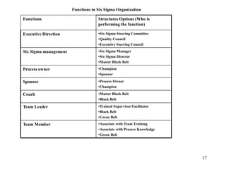 17
Functions in Six Sigma Organization
Functions Structures Options (Who is
performing the function)
Executive Direction •Six Sigma Steering Committee
•Quality Council
•Executive Steering Council
Six Sigma management •Six Sigma Manager
•Six Sigma Director
•Master Black Belt
Process owner •Champion
•Sponsor
Sponsor •Process Owner
•Champion
Coach •Master Black Belt
•Black Belt
Team Leader •Trained Supervisor/Facilitator
•Black Belt
•Green Belt
Team Member •Associate with Team Training
•Associate with Process Knowledge
•Green Belt
 