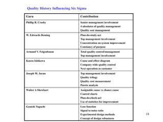 18
Quality History Influencing Six Sigma
Guru Contribution
Phillip B. Crosby Senior management involvement
4 absolutes of quality management
Quality cost management
W. Edwards Deming Plan-do-study-act
Top management involvement
Concentration on system improvement
Constancy of purpose
Armand V. Feigenbaum Total quality control/management
Top management involvement
Kaoru Ishikawa Cause and effect diagram
Company wide quality control
Next operation as customer
Joseph M. Juran Top management involvement
Quality trilogy
Quality cost measurement
Pareto analysis
Walter A Shewhart Assignable cause vs chance cause
Control charts
Plan-do-check-act
Use of statistics for improvement
Genichi Taguchi Loss function
Signal to noise ratio
Experimental design methods
Concept of design robustness
 