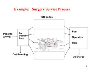 3
Example: Surgery Service Process
Patients
Arrival
Pre
Operative
Care
OR Suites
Post
Operative
Care
Out Sourcing
Discharge
 