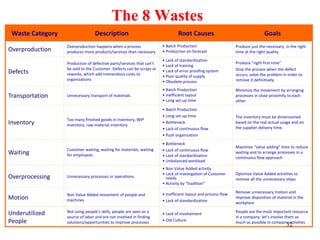 32
The 8 Wastes
Waste Category Description Root Causes Goals
Overproduction
Overproduction happens when a process
produces more products/services than necessary
• Batch Production
• Production on forecast
Produce just the necessary, in the right
time at the right quality
Defects
Production of defective parts/services that can’t
be sold to the Customer. Defects can be scraps or
reworks, which add tremendous costs to
organizations
• Lack of standardization
• Lack of training
• Lack of error proofing system
• Poor quality of supply
• Obsolete process
Produce “right first time”
Stop the process when the defect
occurs, solve the problem in order to
remove it definitively
Transportation Unnecessary transport of materials
• Batch Production
• Inefficient layout
• Long set-up time
Minimize the movement by arranging
processes in close proximity to each
other.
Inventory
Too many finished goods in inventory, WIP
inventory, raw material inventory
• Batch Production
• Long set-up time
• Bottleneck
• Lack of continuous flow
• Push organization
The inventory must be dimensioned
based on the real actual usage and on
the supplier delivery time.
Waiting
Customer waiting, waiting for materials, waiting
for employees
• Bottleneck
• Lack of continuous flow
• Lack of standardization
• Unbalanced workload
Maximise "value adding" time to reduce
waiting and to arrange processes in a
continuous flow approach
Overprocessing Unnecessary processes or operations
• Non Value Added activity
• Lack of investigation of Customer
needs
• Activity by “tradition”
Optimize Value Added activities to
remove all the unnecessary steps
Motion
Non Value Added movement of people and
machines
• Inefficient layout and process flow
• Lack of standardization
Remove unnecessary motion and
improve disposition of material in the
workplace
Underutilized
People
Not using people’s skills, people are seen as a
source of labor and are not involved in finding
solutions/opportunities to improve processes
• Lack of involvement
• Old Culture
People are the most important resource
in a company: let’s involve them as
much as possible in company activities
 