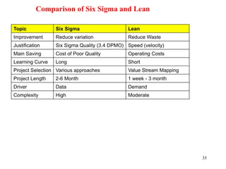 35
Comparison of Six Sigma and Lean
Topic Six Sigma Lean
Improvement Reduce variation Reduce Waste
Justification Six Sigma Quality (3.4 DPMO) Speed (velocity)
Main Saving Cost of Poor Quality Operating Costs
Learning Curve Long Short
Project Selection Various approaches Value Stream Mapping
Project Length 2-6 Month 1 week - 3 month
Driver Data Demand
Complexity High Moderate
 