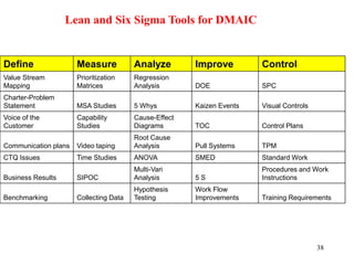 38
Lean and Six Sigma Tools for DMAIC
Define Measure Analyze Improve Control
Value Stream
Mapping
Prioritization
Matrices
Regression
Analysis DOE SPC
Charter-Problem
Statement MSA Studies 5 Whys Kaizen Events Visual Controls
Voice of the
Customer
Capability
Studies
Cause-Effect
Diagrams TOC Control Plans
Communication plans Video taping
Root Cause
Analysis Pull Systems TPM
CTQ Issues Time Studies ANOVA SMED Standard Work
Business Results SIPOC
Multi-Vari
Analysis 5 S
Procedures and Work
Instructions
Benchmarking Collecting Data
Hypothesis
Testing
Work Flow
Improvements Training Requirements
 
