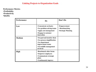 39
Linking Projects to Organization Goals
Performance Metrics
•Profitability
•Productivity
•Quality
Performance Don’t Do
Low •Concentrate on basics
•Use problem solving teams
•Apply cost management
•Engage in customer
innovation
•Empowerment
• Benchmarking
•Strategic Planning
Medium •Set goal and monitor them
•Use process simplification
•Use department
improvement teams
•Get middle management
involved
High •Benchmark other forms
•Empower employees
•Communicate strategic
plans
•Continuously improve
Do
 