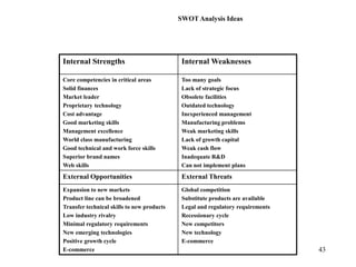 43
SWOT Analysis Ideas
Internal Strengths Internal Weaknesses
Core competencies in critical areas
Solid finances
Market leader
Proprietary technology
Cost advantage
Good marketing skills
Management excellence
World class manufacturing
Good technical and work force skills
Superior brand names
Web skills
Too many goals
Lack of strategic focus
Obsolete facilities
Outdated technology
Inexperienced management
Manufacturing problems
Weak marketing skills
Lack of growth capital
Weak cash flow
Inadequate R&D
Can not implement plans
External Opportunities External Threats
Expansion to new markets
Product line can be broadened
Transfer technical skills to new products
Low industry rivalry
Minimal regulatory requirements
New emerging technologies
Positive growth cycle
E-commerce
Global competition
Substitute products are available
Legal and regulatory requirements
Recessionary cycle
New competitors
New technology
E-commerce
 