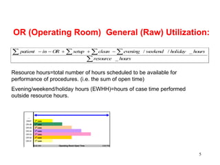 5
OR (Raw) Utilization
OR (Operating Room) General (Raw) Utilization:
…
OR07 1
st
case
OR-06 1
st
case
OR-05 1
st
case
OR-04 1
st
case
OR-03 1
st
case
OR-02 1
st
case
OR-01 1st
case
8:00 AM 4:00 PM
Operating Room Open Time
Resource hours=total number of hours scheduled to be available for
performance of procedures. (i.e. the sum of open time)
Evening/weekend/holiday hours (EWHH)=hours of case time performed
outside resource hours.
∑
∑
∑ ∑ ∑ −
+
+
−
−
hours
resource
hours
holiday
weekend
evening
clean
setup
OR
in
patient
_
_
/
/
 
