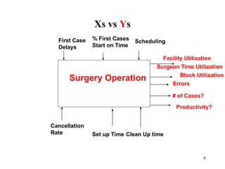 6
Xs vs Ys
Surgery Operation
Facility Utilization
Surgeon Time Utilization
Errors
First Case
Delays
Productivity?
Set up Time Clean Up time
Cancellation
Rate
% First Cases
Start on Time
# of Cases?
Block Utilization
Scheduling
 