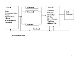 8
Inputs
Data
Options and ideas
Orders
Specifications
Money
Customer needs
Suppliers
Process 1
Process 2
Process N
Outputs
Products
Services
Remedies
Designs
Root Causes
Training
Others, Etc.
End
Customer
Feedback
A business system
 