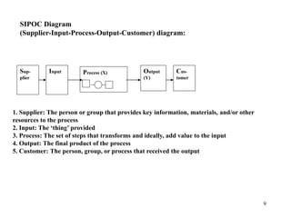 9
SIPOC Diagram
(Supplier-Input-Process-Output-Customer) diagram:
Process (X) Output
(Y)
Input Cus-
tomer
Sup-
plier
1. Supplier: The person or group that provides key information, materials, and/or other
resources to the process
2. Input: The ‘thing’ provided
3. Process: The set of steps that transforms and ideally, add value to the input
4. Output: The final product of the process
5. Customer: The person, group, or process that received the output
 