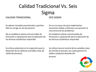 Calidad Tradicional Vs. Seis
Sigma
CALIDAD TRADICIONAL SEIS SIGMA
Se aplican remedios provisionales o parches.
Sólo se corrige en vez de prevenir.
Se va a la causa raíz para implementar
soluciones sólidas y efectivas y así prevenir la
recurrencia de los problemas
No se establecen planes estructurados de
formación y capacitación para la aplicación de
las técnicas estadísticas requeridas
Se establecen planes estructurados de
formación y capacitación para la aplicación de
las técnicas estadísticas requeridas
Se enfoca solamente en la inspección para la
detección de los defectos (variables clave de
salida del proceso).
Se enfoca hacia el control de las variables clave
de entrada al proceso, las cuales generan la
salida o producto deseado del
proceso
 